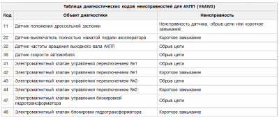 Коды неисправностей АКПП.PNG