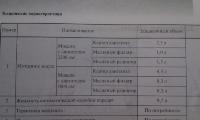 судя по этой таблице масла нужно 9,8 литров, или я не прав?