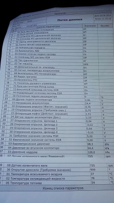 данные диагностики (фактические параметры)
