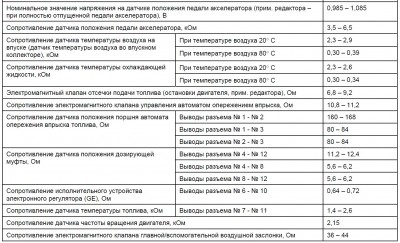 Таблица сопротивлений