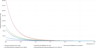 LM_astm-d341-chart.png