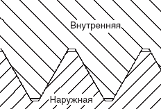 нет контакта вершин и впадин, только контакт боковых поверхностей