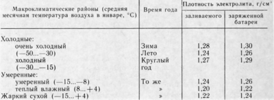 tablitsa-plotnosti-e`lektrolita-dlya-razlichnyih-klimatov.png