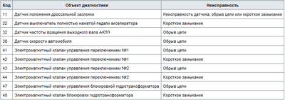 Коды неисправности АКПП.png