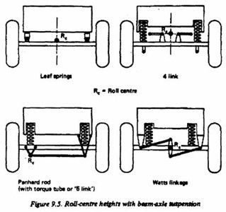 roll-center-beam-axle-S.jpg