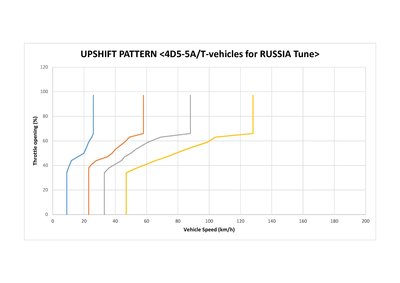 UpshiftPattern_5AT_Russia_tune.jpg
