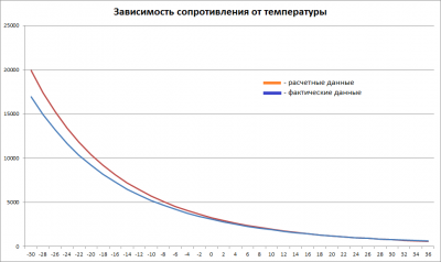 График датчика внешней температуры Паджеро Спорт измерения.png
